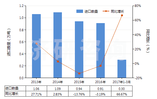 2013-2017年3月中國其他化纖長絲制無紡織物（平方米重≤25g）(HS56031190)進(jìn)口量及增速統(tǒng)計(jì)